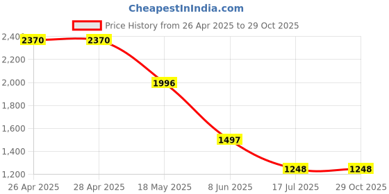 firstcry.com Barbie by Tiny Girl Mattel Featuring Pocket Detailed Typography Patch Detailed & Barbie Logo Printed Cargo Pant - Light Blue barbie by tiny girl Price History Graph from 26 Apr 2025 to 29 Oct 2025