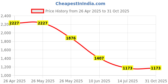 firstcry.com Barbie by Tiny Girl Mattel Featuring Sleeveless Barbie Character Printed Jacket - Light Blue barbie by tiny girl Price History Graph from 26 Apr 2025 to 31 Oct 2025