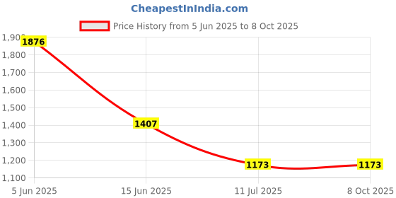 firstcry.com Barbie by Tiny Girl Mattel Featuring Sleeveless Barbie Character Printed Jacket - Light Blue barbie by tiny girl Price History Graph from 5 Jun 2025 to 8 Oct 2025