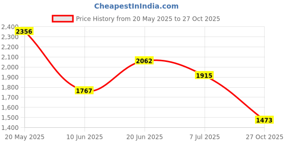 firstcry.com Barbie by Tiny Girl Sleeveless Brand Name Printed Dress - Hot Pink barbie by tiny girl Price History Graph from 20 May 2025 to 27 Oct 2025