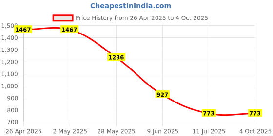 firstcry.com Barbie by Tiny Girl Sleeveless Brand Name Printed Layered Top - Hot Pink barbie by tiny girl Price History Graph from 26 Apr 2025 to 4 Oct 2025