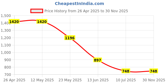 firstcry.com Barbie by Tiny Girl Sleeveless Brand Name Printed Layered Top - Pink barbie by tiny girl Price History Graph from 26 Apr 2025 to 29 Nov 2025