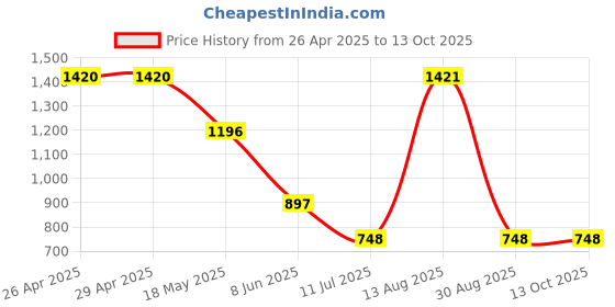 firstcry.com Barbie by Tiny Girl Sleeveless Brand Name Printed Layered Top - Pink barbie by tiny girl Price History Graph from 26 Apr 2025 to 12 Oct 2025