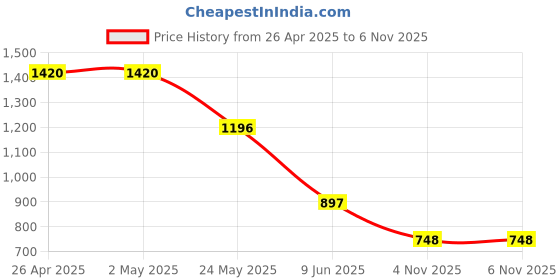 firstcry.com Barbie by Tiny Girl Sleeveless Brand Name Printed Layered Top - Pink barbie by tiny girl Price History Graph from 26 Apr 2025 to 6 Nov 2025