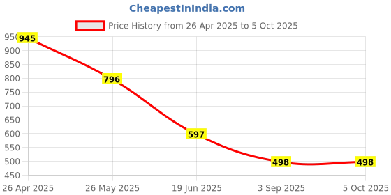 firstcry.com Barbie by Tiny Girl Unicorn Printed & Brand Name Text Shaped Stones Embellished Top - Yellow barbie by tiny girl Price History Graph from 26 Apr 2025 to 5 Oct 2025