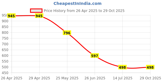 firstcry.com Barbie by Tiny Girl Unicorn Printed & Brand Name Text Shaped Stones Embellished Top - Yellow barbie by tiny girl Price History Graph from 26 Apr 2025 to 29 Oct 2025