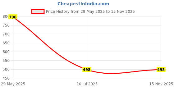 firstcry.com Barbie by Tiny Girl Unicorn Printed & Brand Name Text Shaped Stones Embellished Top - Yellow barbie by tiny girl Price History Graph from 29 May 2025 to 15 Nov 2025
