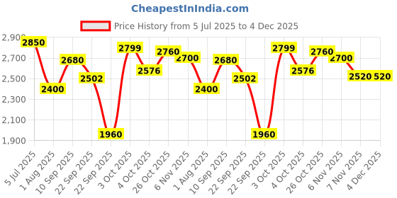 firstcry.com Barbie Camper Chelsea 2 in 1 Playset with Small Doll Pink - Height 29 cm barbie Price History Graph from 5 Jul 2025 to 3 Dec 2025