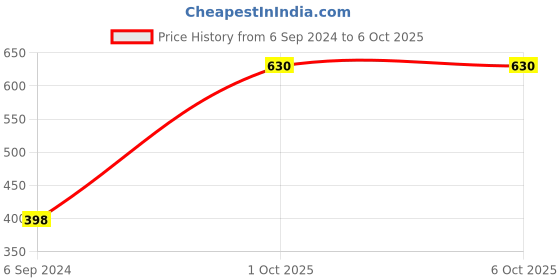 firstcry.com Barbie Clogs With Back Strap & Applique - Pink Blue barbie Price History Graph from 6 Sep 2024 to 6 Oct 2025