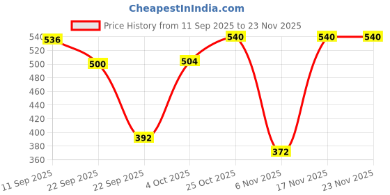 firstcry.com Barbie Clothes & Accessories Deluxe Sunglasses-Shaped Bag with Keychain, Multicolor Gingham Dress & Summery Accessories for Barbie Dolls - Multicolor barbie Price History Graph from 11 Sep 2025 to 23 Nov 2025