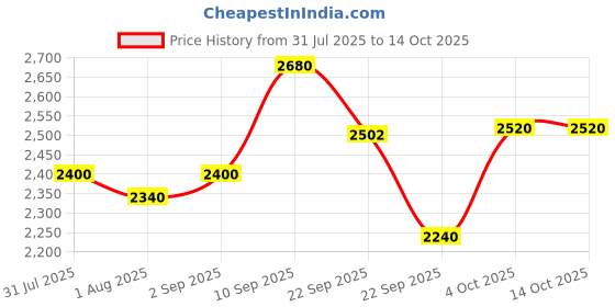 firstcry.com Barbie Clothes & Doll Mix & Match Fashions & Accessories ( Color May Vary) barbie Price History Graph from 31 Jul 2025 to 13 Oct 2025