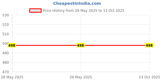 firstcry.com dreamland publications Barbie Colouring and Activity Books Pack of 4 - English dreamland publications Price History Graph from 28 May 2025 to 13 Oct 2025