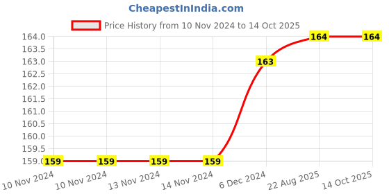 firstcry.com dreamland publications Barbie Colouring Book - English dreamland publications Price History Graph from 10 Nov 2024 to 14 Oct 2025