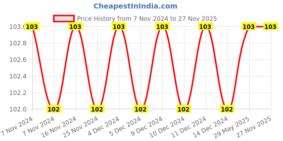 firstcry.com dreamland publications Barbie Copy Colouring Book - English dreamland publications Price History Graph from 7 Nov 2024 to 27 Nov 2025