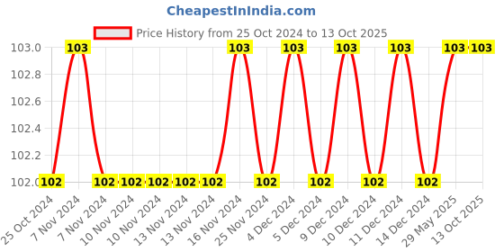 firstcry.com dreamland publications Barbie Copy Colouring Book - English dreamland publications Price History Graph from 25 Oct 2024 to 12 Oct 2025