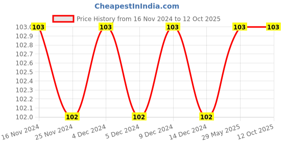firstcry.com dreamland publications Barbie Copy Colouring Book - English dreamland publications Price History Graph from 16 Nov 2024 to 12 Oct 2025