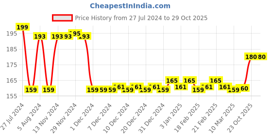 firstcry.com Barbie Doll-Lightful Stationery Set - Pink barbie Price History Graph from 27 Jul 2024 to 28 Oct 2025