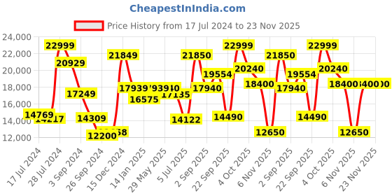 firstcry.com Barbie Dreamhouse Pool Party Doll House with 75+ Pieces and 3-Story Slide - Pink barbie Price History Graph from 17 Jul 2024 to 23 Nov 2025