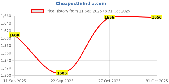 firstcry.com Barbie New Nurturing Playset Pink - Height 29.5 cm barbie Price History Graph from 11 Sep 2025 to 31 Oct 2025