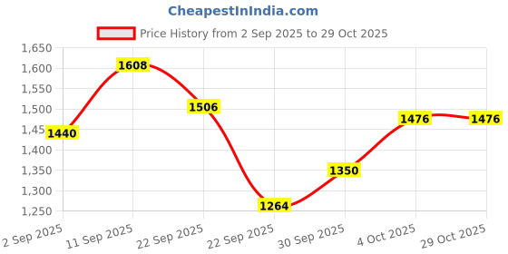 firstcry.com Barbie New Nurturing Playset White - Height 27.5 cm barbie Price History Graph from 2 Sep 2025 to 29 Oct 2025