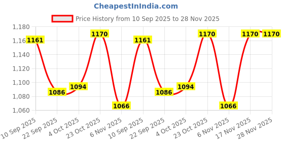 firstcry.com Barbie Pink Passport Doll with Accessories - Height 29.5 cm barbie Price History Graph from 10 Sep 2025 to 28 Nov 2025