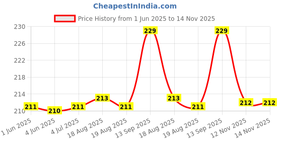 firstcry.com Barbie Printed 2 Button Pencil Box - Light Pink barbie Price History Graph from 1 Jun 2025 to 14 Nov 2025