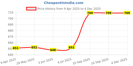firstcry.com Barbie Printed Lunch Box - Blue & Pink barbie Price History Graph from 9 Apr 2025 to 4 Dec 2025