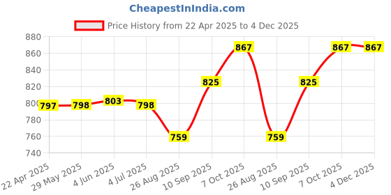 firstcry.com Barbie Printed Lunch Box - Light Pink barbie Price History Graph from 22 Apr 2025 to 4 Dec 2025