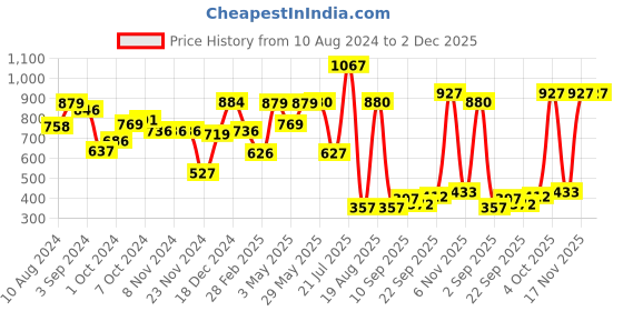 firstcry.com Barbie Rhythmic Gymnast Blonde Doll with Colorful Metallic Leotard 2 Clubs & Ribbon Accessory Multicolor -Height 30.40 cm barbie Price History Graph from 10 Aug 2024 to 1 Dec 2025