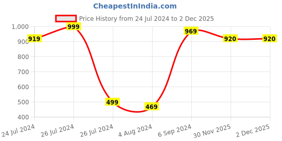 firstcry.com Barbie Salon Stylist Fashion Doll with Purple Hair Tie-Dye Smock & Striped Tee Blow Dryer & Comb Accessories - Height 28 cm barbie Price History Graph from 24 Jul 2024 to 1 Dec 2025