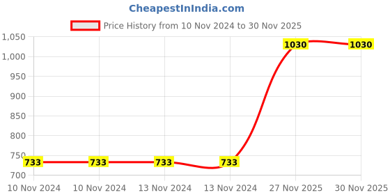 firstcry.com Barbie School Backpack Dreams in Style for Little Fashionistas Pink - 14 Inches barbie Price History Graph from 10 Nov 2024 to 30 Nov 2025