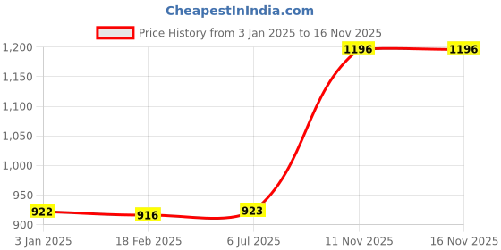 firstcry.com Barbie School Backpack Pink- 16 Inches barbie Price History Graph from 3 Jan 2025 to 16 Nov 2025