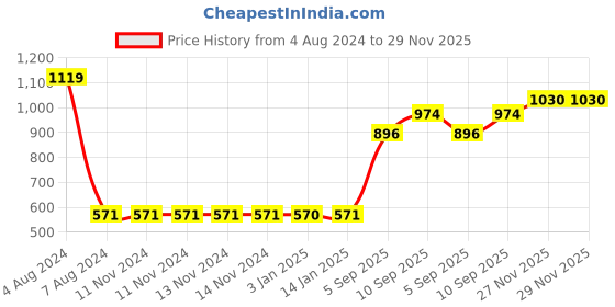firstcry.com Barbie School Bag Dreams in Style for Little Fashionistas Pink & Grey - 14 Inches barbie Price History Graph from 4 Aug 2024 to 29 Nov 2025