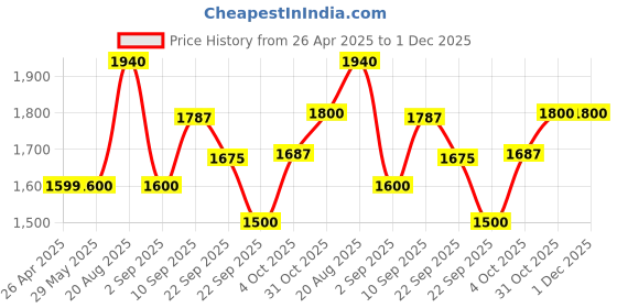 firstcry.com Barbie Skipper Babysitter Doll With Accessories Green - Height 25.5 cm barbie Price History Graph from 26 Apr 2025 to 30 Nov 2025