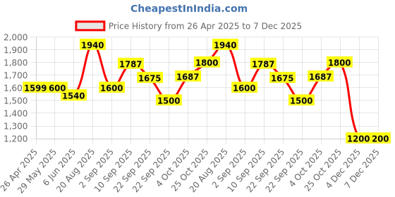 firstcry.com Barbie Skipper Babysitter Doll with Accessories Purple - Height 25.5 cm barbie Price History Graph from 26 Apr 2025 to 7 Dec 2025