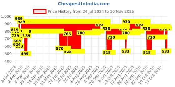 firstcry.com Barbie Skipper Doll with Accessories White - Height 25.5 cm barbie Price History Graph from 24 Jul 2024 to 30 Nov 2025