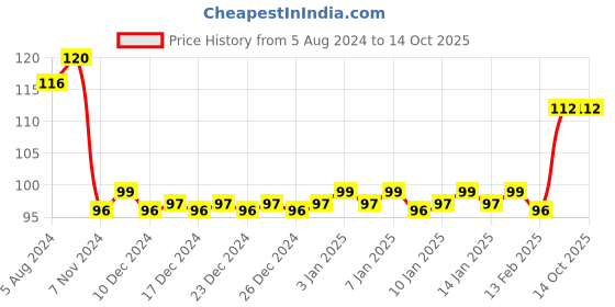 firstcry.com Barbie Sparkling Exam Board  - Pink barbie Price History Graph from 5 Aug 2024 to 14 Oct 2025