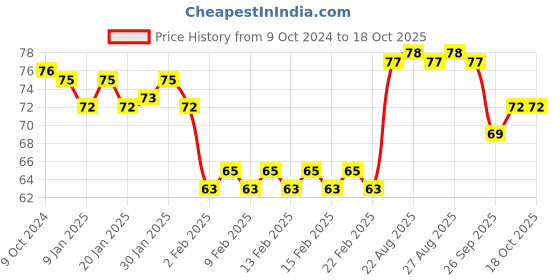 firstcry.com Barbie Stationery Set - 7 Pieces barbie Price History Graph from 9 Oct 2024 to 18 Oct 2025