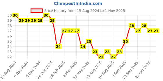 firstcry.com Barbie Stationery Set Pink - Set of 5 Pieces barbie Price History Graph from 15 Aug 2024 to 31 Oct 2025