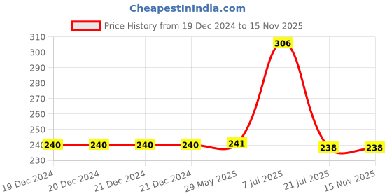 firstcry.com parragon Barbie You Can Be A Scientist - English parragon Price History Graph from 19 Dec 2024 to 12 Nov 2025