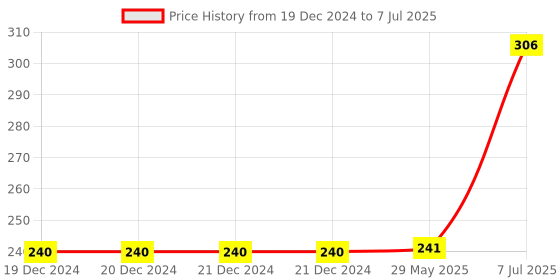 firstcry.com mattel Barbie You Can Be A Video Game  Programmer - English mattel Price History Graph from 19 Dec 2024 to 7 Jul 2025