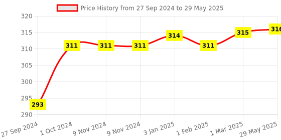 firstcry.com Basic Adjustable & Reusable Cloth Diapers With Dry Feel Inserts Doodle Print - White basic Price History Graph from 27 Sep 2024 to 29 May 2025