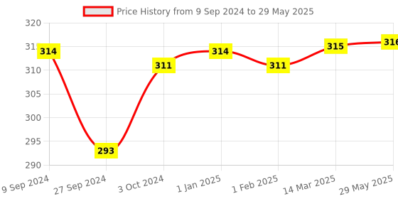 firstcry.com Basic Adjustable & Reusable Cloth Diapers with Dry Feel Inserts Space Print - Blue basic Price History Graph from 9 Sep 2024 to 29 May 2025