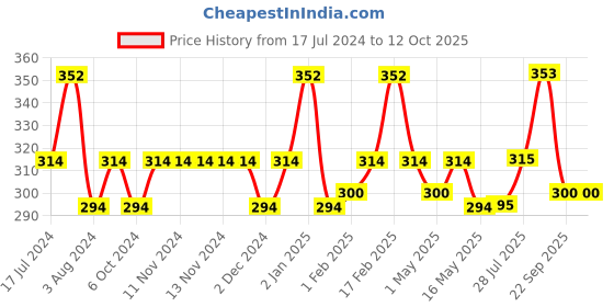 firstcry.com BASIC Cloth Diaper with New Quick Dry UltraThin Pads Trimmer Stays Dry & Lasts Up To 3Hrs - Multicolour basic Price History Graph from 17 Jul 2024 to 11 Oct 2025