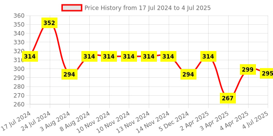 firstcry.com BASIC Cloth Diaper with New Quick Dry UltraThin Pads Trimmer Stays Dry & Lasts up to 3Hrs - Multicolour basic Price History Graph from 17 Jul 2024 to 4 Jul 2025