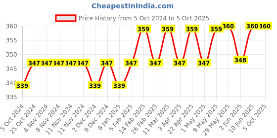 firstcry.com BASIC Langot  100% Pure Cotton, Extra Soft & Breathable Langot for baby basic Price History Graph from 5 Oct 2024 to 5 Oct 2025
