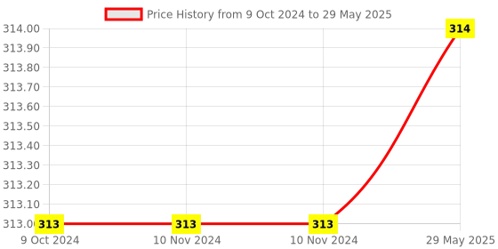 firstcry.com sawan Basic Maths Skills Workbook | Set Of 3 Books | Fraction Decimal Time | Quantitative Quartet: Navigating Fractions Decimals and Time - English sawan Price History Graph from 9 Oct 2024 to 29 May 2025