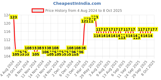 firstcry.com pegasus Basic Skill Cutting Book - English pegasus Price History Graph from 4 Aug 2024 to 8 Oct 2025