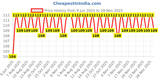 firstcry.com pegasus Basic Skill Cutting Book - English pegasus Price History Graph from 9 Jun 2025 to 29 Nov 2025