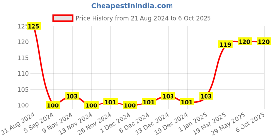 firstcry.com pegasus Basic Skill Matching Book - English pegasus Price History Graph from 21 Aug 2024 to 5 Oct 2025